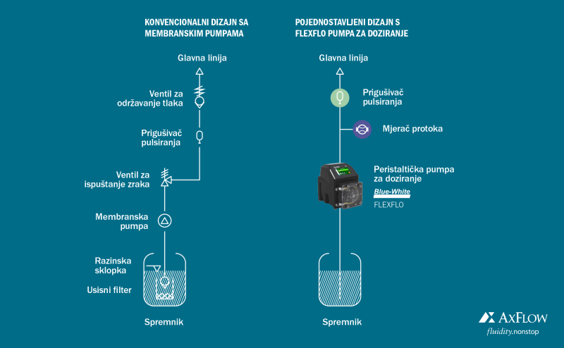 procesa doziranja uz upotrebu Blue-White FLEXFLO pumpe za doziranje