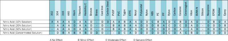 Pump materials for nitric acid