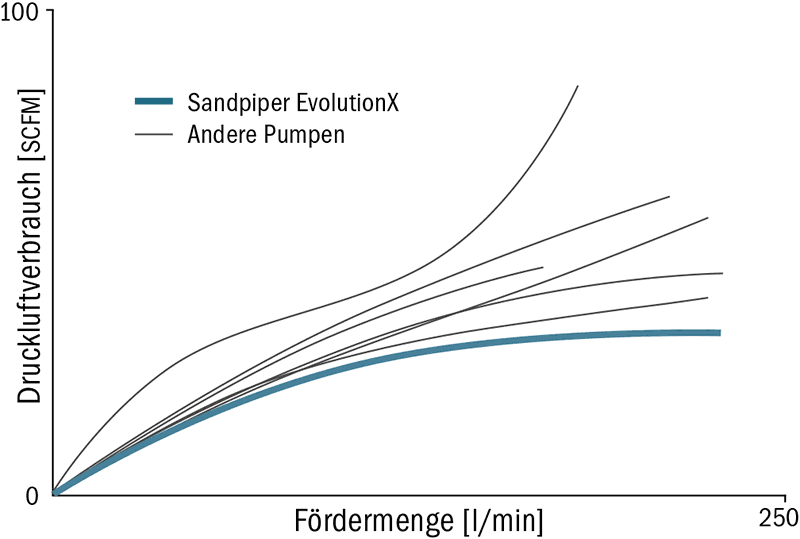 Kurve zum Druckluftverbrauch der Sandpiper EvolutionX