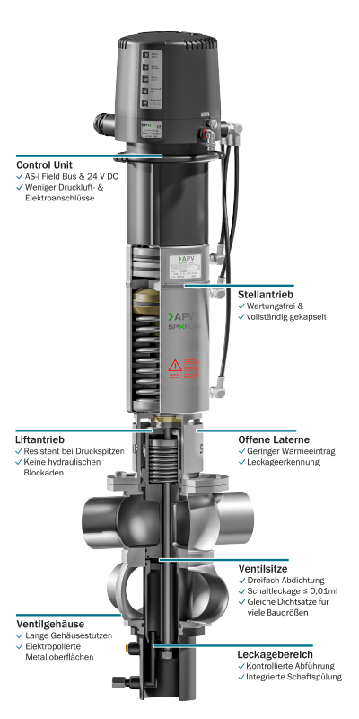 Doppelsitzventil Delta D4 von APV exklusiv bei AxFlow