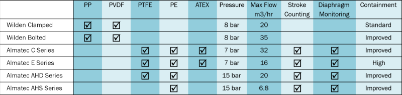 Plastic AODD pump range