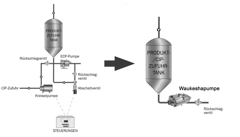 Beispiel CIP-Prozess mit einer Waukesha-Pumpe