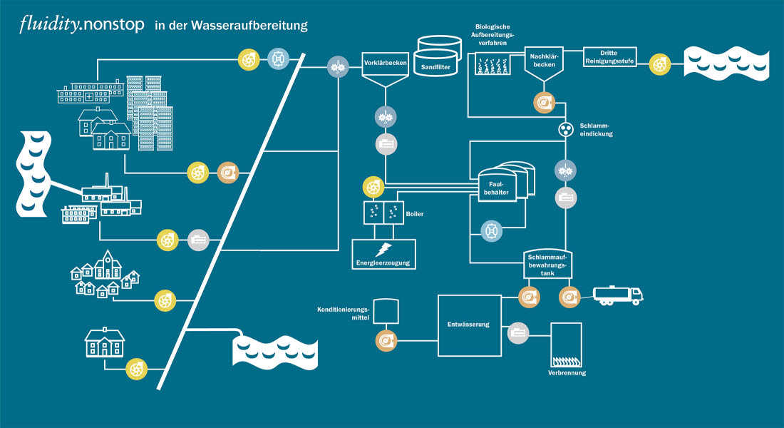 Flowchart Wastewater DE Flowchart Wastewater DE