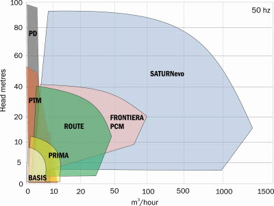 axflow horizontal plastic pump performances