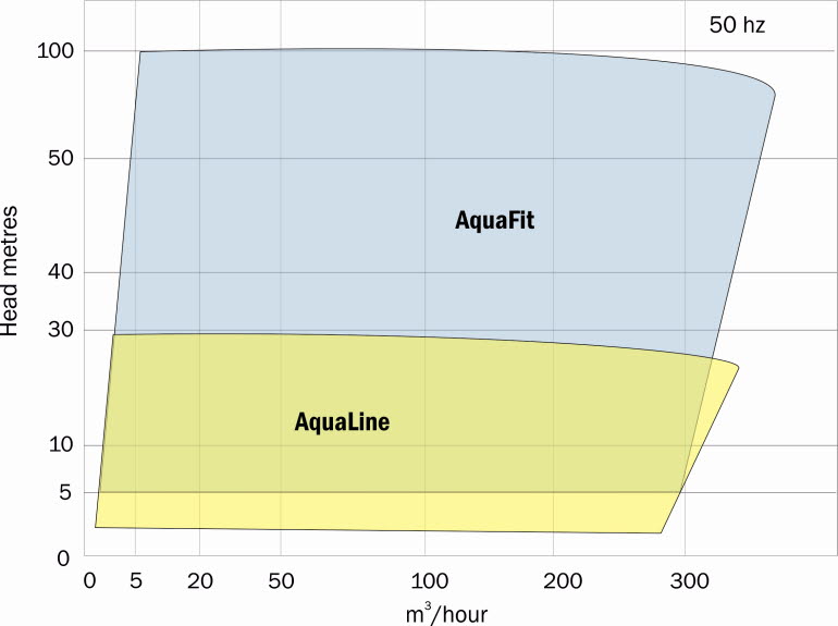 Gruppo Aturia AquaFit Water Pumps Gruppo Aturia AquaFit Water Pumps