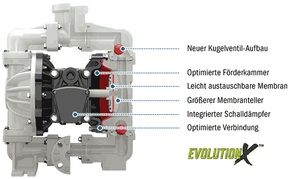 Übersicht der neuen Konstruktionsmerkmale in der Sandpiper EvolutionX Druckluftmembranpumpe