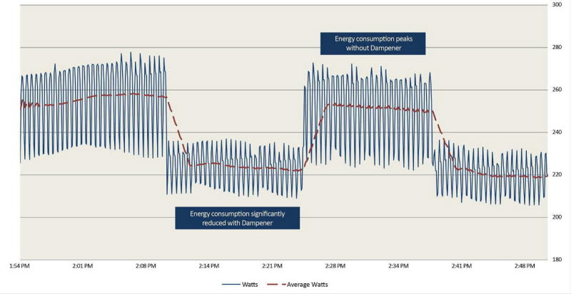 Résultats des tests : économies d'énergie grâce à l'amortisseur de pulsations Résultat typique d'un test montrant une économie d'énergie pouvant atteindre 15 % grâce à un amortisseur de pulsations
