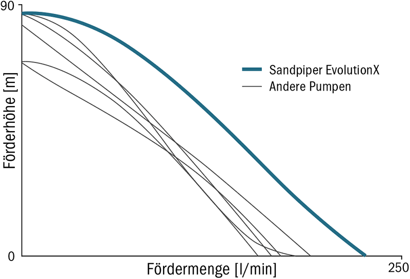 Leistungskurve der Förderleistung der Sandpiper EvolutionX Druckluftmembranpumpe