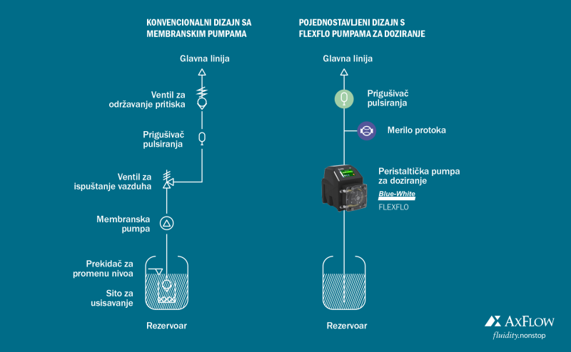 Precizne hemijske dozirne pumpe u prečištu vode