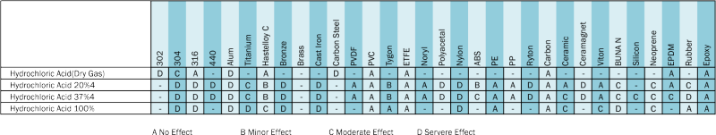 hydrochloric acid compatibility chart