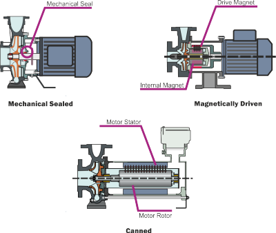 Mag Drive Pumps Explained Mag Drive Pumps Explained